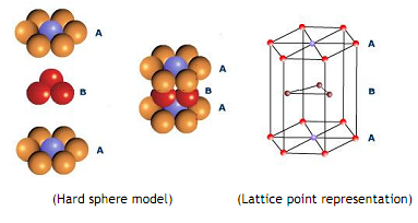 1917_Hexagonal Close Packed (HCP) Structure.png